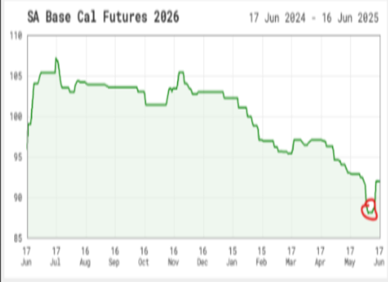 Market Timing Matters – How We Secured $143K Cost Savings Amid SA Futures Volatility