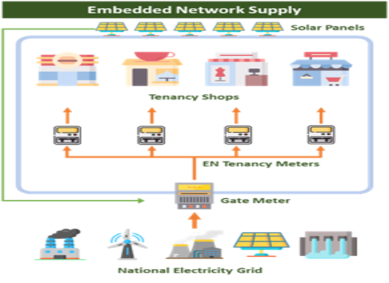 What Is an Embedded Network? A Simple Guide for Tenants